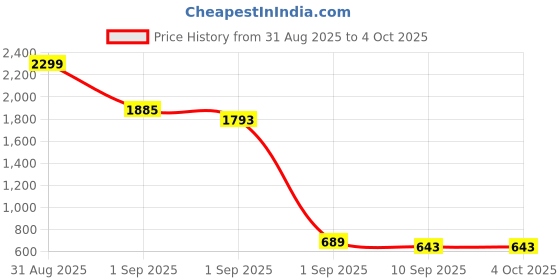 myntra.com Sassy & Posh - Zastraa Kids Mini-Length Skorts sassy & posh - zastraa kids Price History Graph from 31 Aug 2025 to 4 Oct 2025