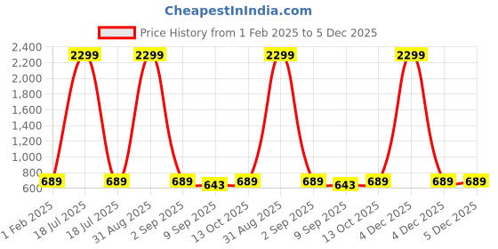 myntra.com sassy & posh - zastraa kids Sassy & Posh- Zastraa Kids Mini Asymmetric Skorts sassy & posh - zastraa kids Price History Graph from 1 Feb 2025 to 4 Dec 2025