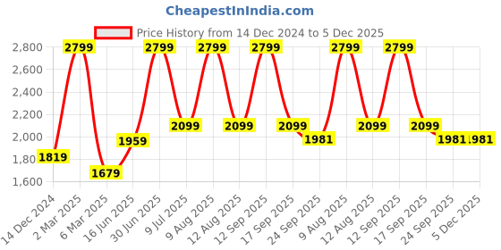 myntra.com SASSY SAJJA A-Line Stone Washed Maxi Skirt sassy sajja Price History Graph from 14 Dec 2024 to 5 Dec 2025