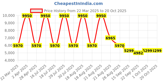 myntra.com Sassyco Beige & Red 1 Piece Canvas Other Wall Paintings sassyco Price History Graph from 22 Mar 2025 to 19 Oct 2025
