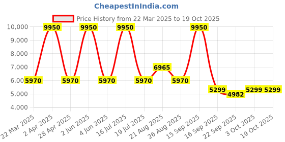 myntra.com Sassyco Black & Brown 1 Piece Canvas Abstract Wall Paintings sassyco Price History Graph from 22 Mar 2025 to 18 Oct 2025
