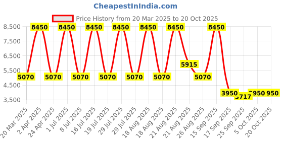 myntra.com Sassyco Black & White 1 Piece Canvas Floral and Botanical Wall Paintings sassyco Price History Graph from 20 Mar 2025 to 18 Oct 2025