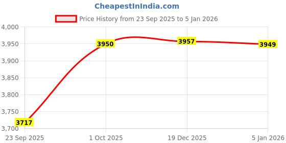 myntra.com Sassyco Black & Yellow Canvas Wall Oil Paintings sassyco Price History Graph from 23 Sep 2025 to 5 Jan 2026