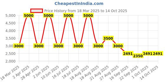 myntra.com Sassyco Blue & Black 1 Piece Canvas Abstract Wall Paintings sassyco Price History Graph from 18 Mar 2025 to 14 Oct 2025