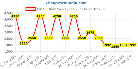myntra.com Sassyco Blue & Brown Canvas Abstract Wall Paintings sassyco Price History Graph from 17 Feb 2025 to 20 Oct 2025
