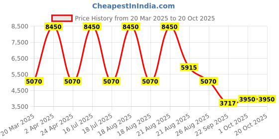 myntra.com Sassyco Blue & Green 1 Piece Canvas Floral and Botanical Wall Paintings sassyco Price History Graph from 20 Mar 2025 to 20 Oct 2025