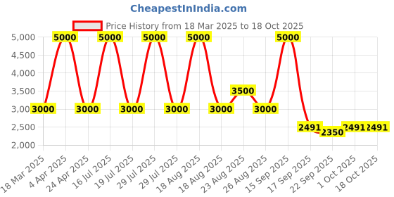 myntra.com Sassyco Blue & Multicoloured Canvas Birds and Animals Wall Paintings sassyco Price History Graph from 18 Mar 2025 to 18 Oct 2025