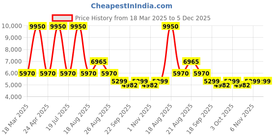 myntra.com Sassyco Blue & Pink 1 Piece Canvas Floral and Botanical Wall Paintings sassyco Price History Graph from 18 Mar 2025 to 5 Dec 2025