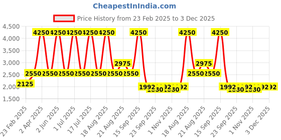 myntra.com Sassyco Blue & Pink Canvas Floral and Botanical Wall Paintings sassyco Price History Graph from 23 Feb 2025 to 2 Dec 2025