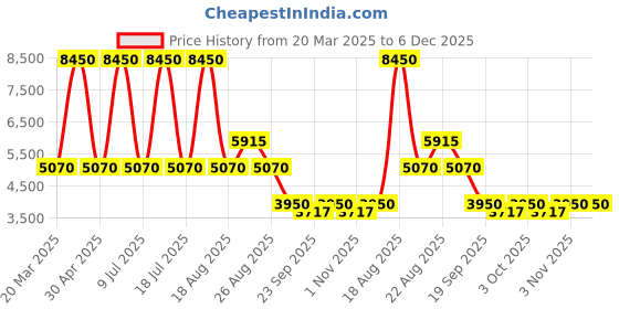 myntra.com Sassyco Blue & Purple 1 Piece Canvas Abstract Wall Paintings sassyco Price History Graph from 20 Mar 2025 to 6 Dec 2025