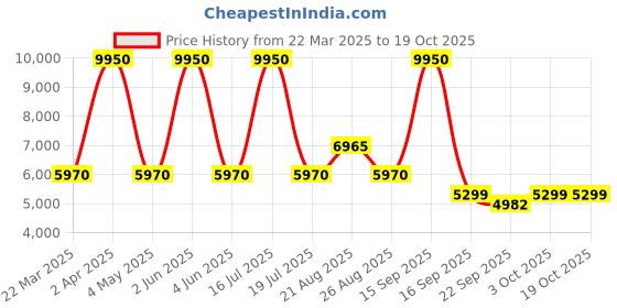 myntra.com Sassyco Blue & Purple 1 Piece Canvas Abstract Wall Paintings sassyco Price History Graph from 22 Mar 2025 to 18 Oct 2025