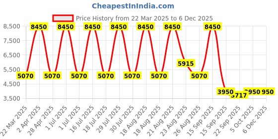myntra.com Sassyco Blue & Red 1 Piece Canvas Abstract Wall Paintings sassyco Price History Graph from 22 Mar 2025 to 5 Dec 2025