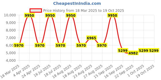 myntra.com Sassyco Blue & Red 1 Piece Canvas Birds and Animals Wall Paintings sassyco Price History Graph from 18 Mar 2025 to 18 Oct 2025
