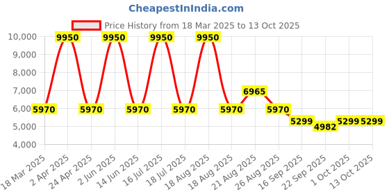 myntra.com Sassyco Blue & Red Canvas Other Wall Paintings sassyco Price History Graph from 18 Mar 2025 to 13 Oct 2025