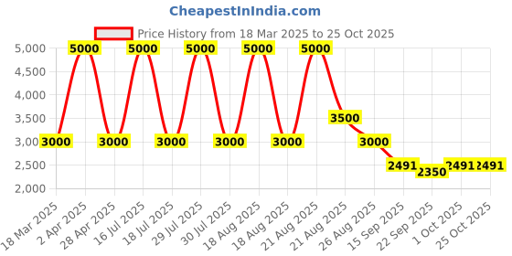 myntra.com Sassyco Blue & Red Canvas Other Wall Paintings sassyco Price History Graph from 18 Mar 2025 to 25 Oct 2025