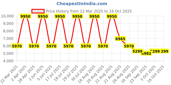 myntra.com Sassyco Blue & White 1 Piece Canvas Other Wall Paintings sassyco Price History Graph from 22 Mar 2025 to 16 Oct 2025