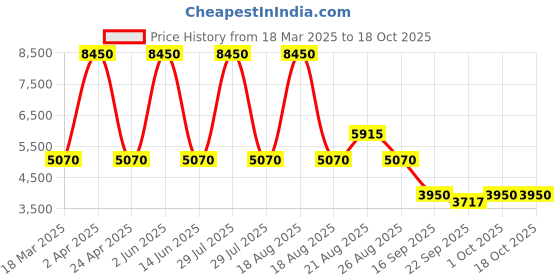 myntra.com Sassyco Blue & Yellow 1 Piece Canvas Birds and Animals Wall Paintings sassyco Price History Graph from 18 Mar 2025 to 18 Oct 2025