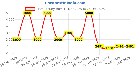 myntra.com Sassyco Brown & Black 1 Piece Canvas Other Wall Paintings sassyco Price History Graph from 18 Mar 2025 to 25 Oct 2025
