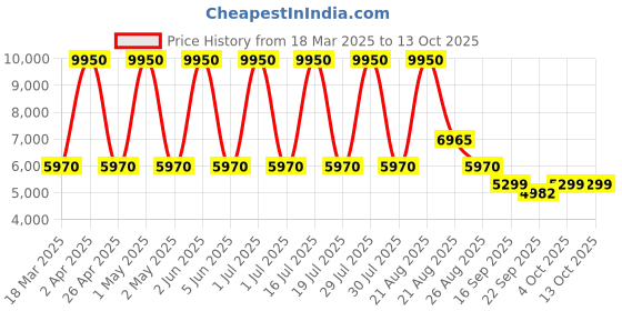 myntra.com Sassyco Brown & Green 1 Piece Canvas Religious Wall Paintings sassyco Price History Graph from 18 Mar 2025 to 13 Oct 2025