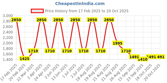 myntra.com Sassyco Brown & Green Dancing Canvas Wall Art sassyco Price History Graph from 17 Feb 2025 to 19 Oct 2025