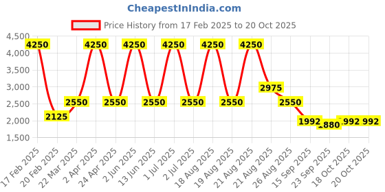 myntra.com Sassyco Brown & Green Dancing Canvas Wall Art sassyco Price History Graph from 17 Feb 2025 to 19 Oct 2025