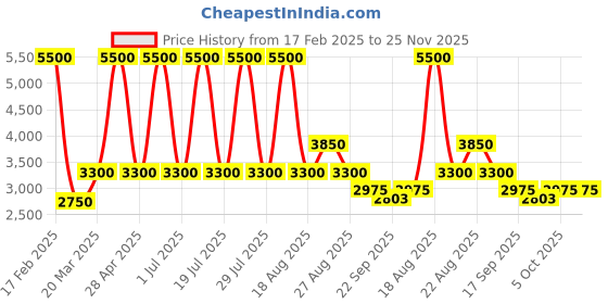 myntra.com Sassyco Brown And Green Floral and Botanical Printed Canvas Wall Art sassyco Price History Graph from 17 Feb 2025 to 24 Nov 2025