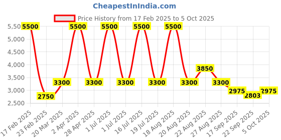 myntra.com Sassyco Brown And Green Floral and Botanical Printed Canvas Wall Art sassyco Price History Graph from 17 Feb 2025 to 5 Oct 2025