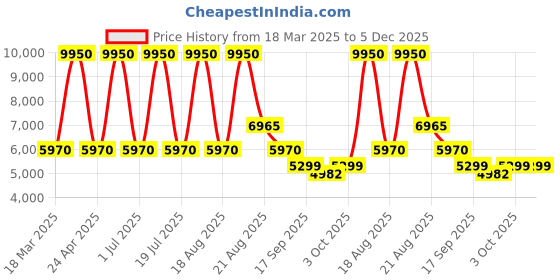 myntra.com Sassyco Brown & White 1 Piece Canvas Birds and Animals Wall Paintings sassyco Price History Graph from 18 Mar 2025 to 5 Dec 2025