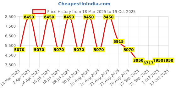 myntra.com Sassyco Brown & White Canvas Birds and Animals Wall Paintings sassyco Price History Graph from 18 Mar 2025 to 19 Oct 2025