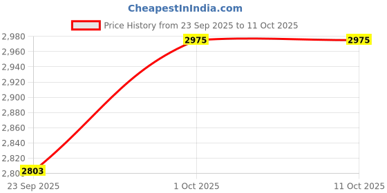 myntra.com Sassyco Cream Floral Printed Rectangle Wall Art sassyco Price History Graph from 23 Sep 2025 to 11 Oct 2025