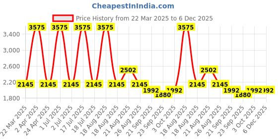 myntra.com Sassyco Green 1 Piece Canvas Abstract Wall Paintings sassyco Price History Graph from 22 Mar 2025 to 6 Dec 2025