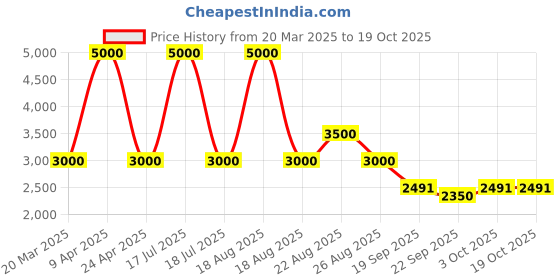 myntra.com Sassyco Green & Brown 1 Piece Canvas Religious Wall Paintings sassyco Price History Graph from 20 Mar 2025 to 17 Oct 2025