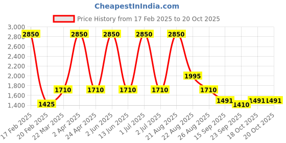 myntra.com Sassyco Green & Brown Canvas Abstract Wall Paintings sassyco Price History Graph from 17 Feb 2025 to 20 Oct 2025