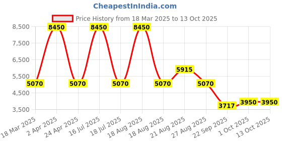 myntra.com Sassyco Green & Pink 1 Piece Canvas Abstract Wall Paintings sassyco Price History Graph from 18 Mar 2025 to 13 Oct 2025