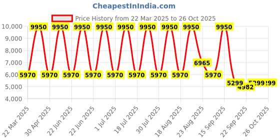 myntra.com Sassyco Green & Pink 1 Piece Canvas Abstract Wall Paintings sassyco Price History Graph from 22 Mar 2025 to 26 Oct 2025