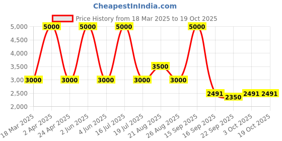 myntra.com Sassyco Green & White 1 Piece Canvas Abstract Wall Paintings sassyco Price History Graph from 18 Mar 2025 to 18 Oct 2025