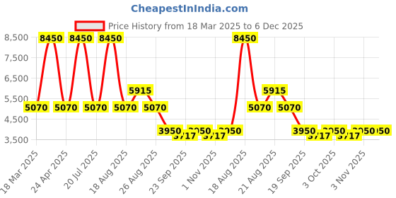 myntra.com Sassyco Green & White 1 Piece Canvas Floral and Botanical Wall Paintings sassyco Price History Graph from 18 Mar 2025 to 5 Dec 2025