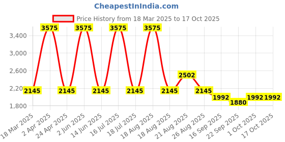 myntra.com Sassyco Green & White 1 Piece Canvas Floral and Botanical Wall Paintings sassyco Price History Graph from 18 Mar 2025 to 16 Oct 2025