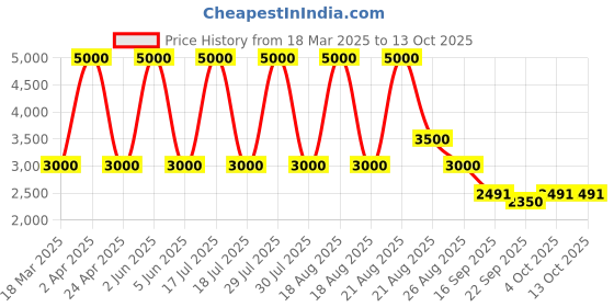 myntra.com Sassyco Green & White Canvas Floral and Botanical Wall Paintings sassyco Price History Graph from 18 Mar 2025 to 12 Oct 2025