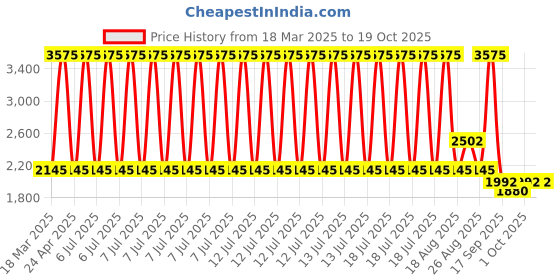 myntra.com Sassyco Multicoloured & Green Canvas Floral and Botanical Wall Paintings sassyco Price History Graph from 18 Mar 2025 to 18 Oct 2025