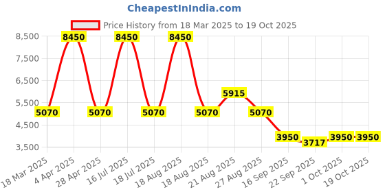 myntra.com Sassyco Multicoloured & Green Canvas Floral and Botanical Wall Paintings sassyco Price History Graph from 18 Mar 2025 to 19 Oct 2025
