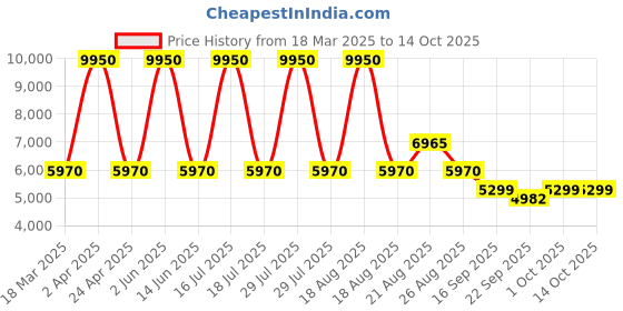 myntra.com Sassyco Multicoloured & Green Canvas Floral and Botanical Wall Paintings sassyco Price History Graph from 18 Mar 2025 to 13 Oct 2025