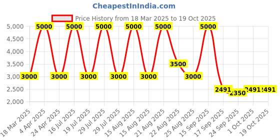 myntra.com Sassyco Multicoloured & Multicoloured Canvas Floral and Botanical Wall Paintings sassyco Price History Graph from 18 Mar 2025 to 19 Oct 2025