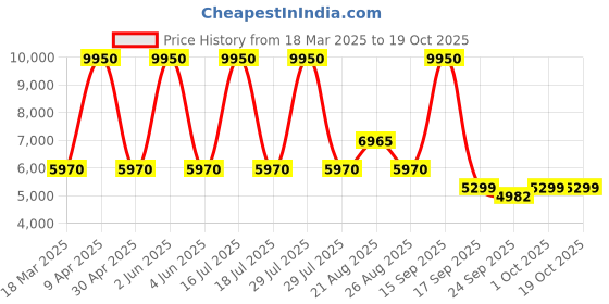 myntra.com Sassyco Multicoloured & Yellow Canvas Abstract Wall Paintings sassyco Price History Graph from 18 Mar 2025 to 19 Oct 2025