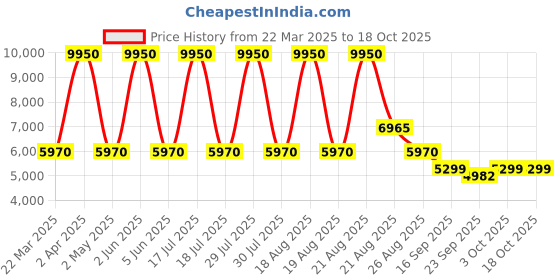 myntra.com Sassyco Orange & Green 1 Piece Canvas Other Wall Paintings sassyco Price History Graph from 22 Mar 2025 to 17 Oct 2025
