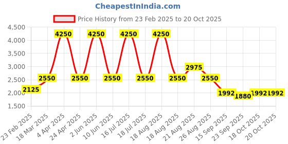 myntra.com Sassyco Orange & Green Canvas Abstract Wall Paintings sassyco Price History Graph from 23 Feb 2025 to 19 Oct 2025