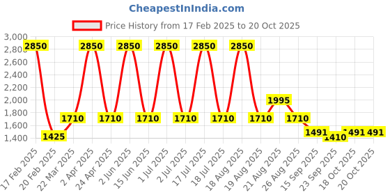 myntra.com Sassyco Orange & Green Canvas Abstract Wall Paintings sassyco Price History Graph from 17 Feb 2025 to 19 Oct 2025