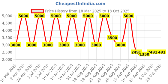 myntra.com Sassyco Pink & Beige 1 Piece Canvas Abstract Wall Paintings sassyco Price History Graph from 18 Mar 2025 to 13 Oct 2025