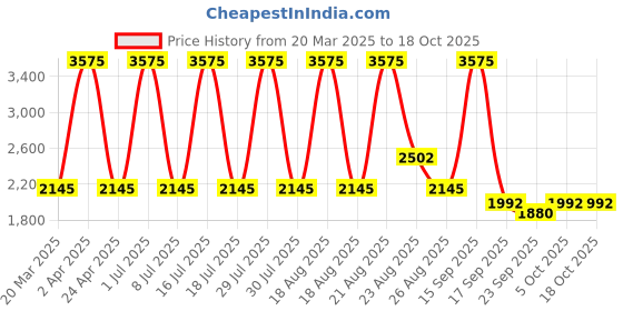 myntra.com Sassyco Pink & Green 1 Piece Canvas Birds and Animals Wall Paintings sassyco Price History Graph from 20 Mar 2025 to 18 Oct 2025