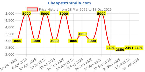 myntra.com Sassyco Pink & Green 1 Piece Canvas Birds and Animals Wall Paintings sassyco Price History Graph from 18 Mar 2025 to 18 Oct 2025
